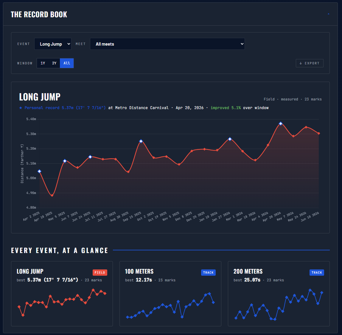 TrackLife's Record Book — an athlete's long jump progression charted across two seasons